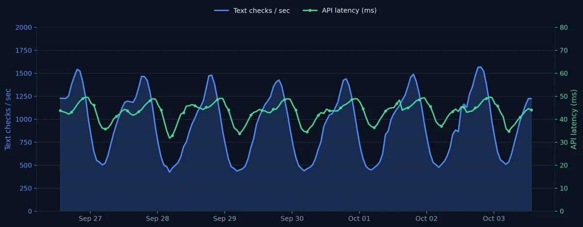 Text classification load and latency over seven days of production traffic