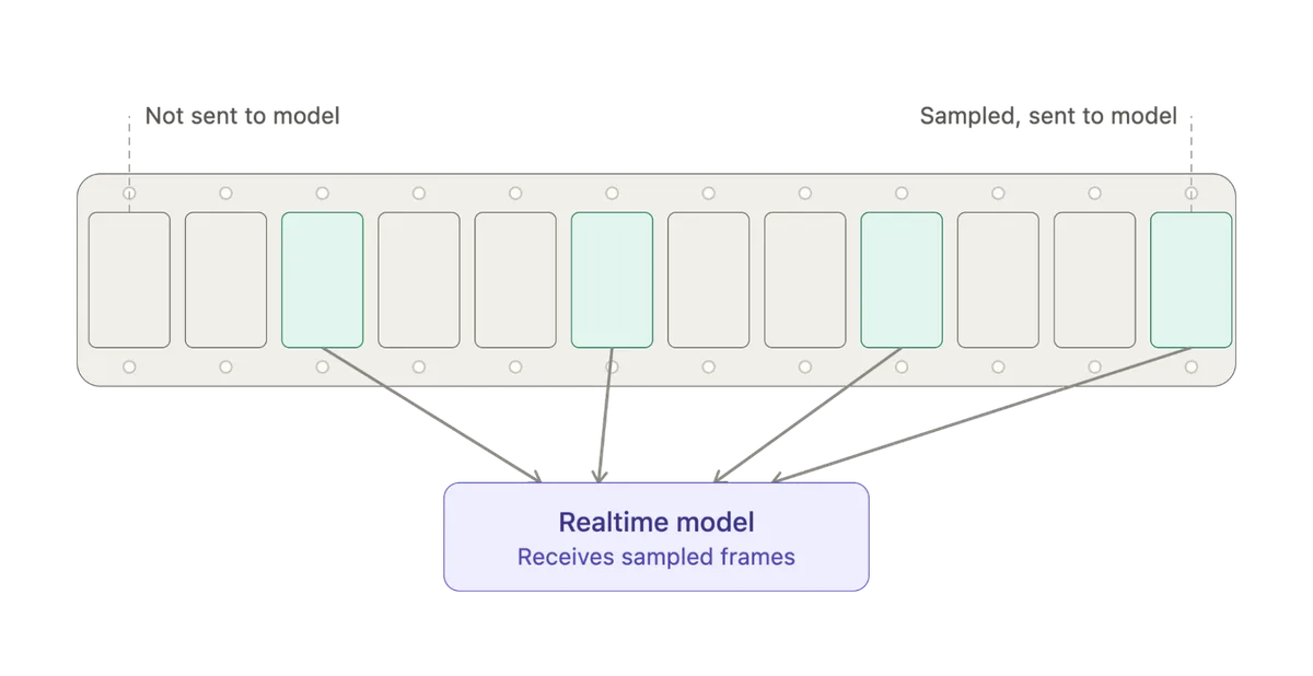 Only a sample of frames is sent to the realtime model; most frames are never seen by it
