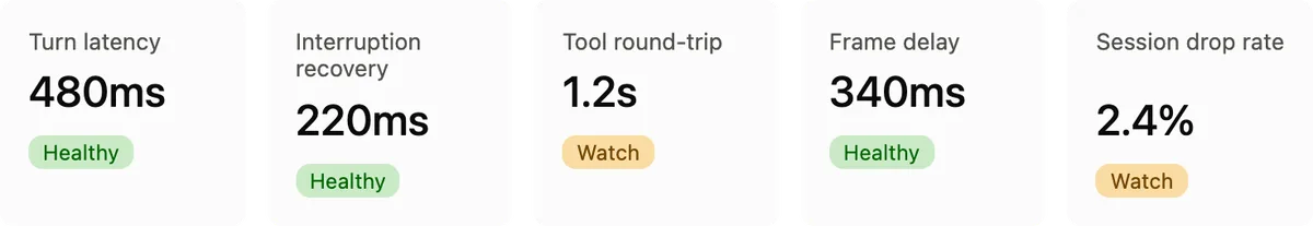 Example production dashboard tracking turn latency, interruption recovery, tool round-trip, frame delay, and session drop rate