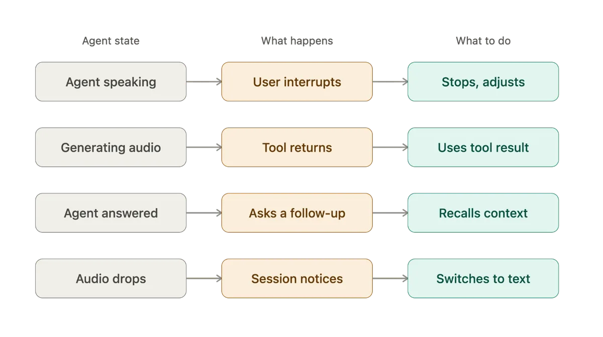Agent state transitions: what happens and what the agent should do for each case