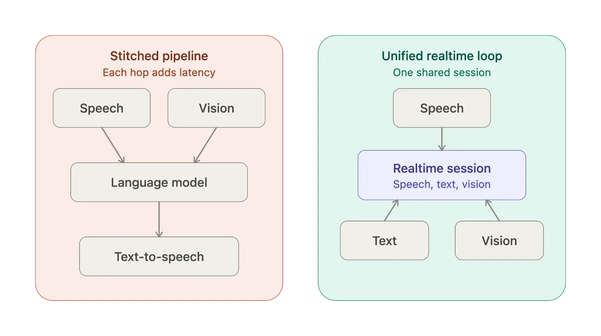 A stitched pipeline adds latency at every hop; a unified realtime loop shares one session across speech, text, and vision