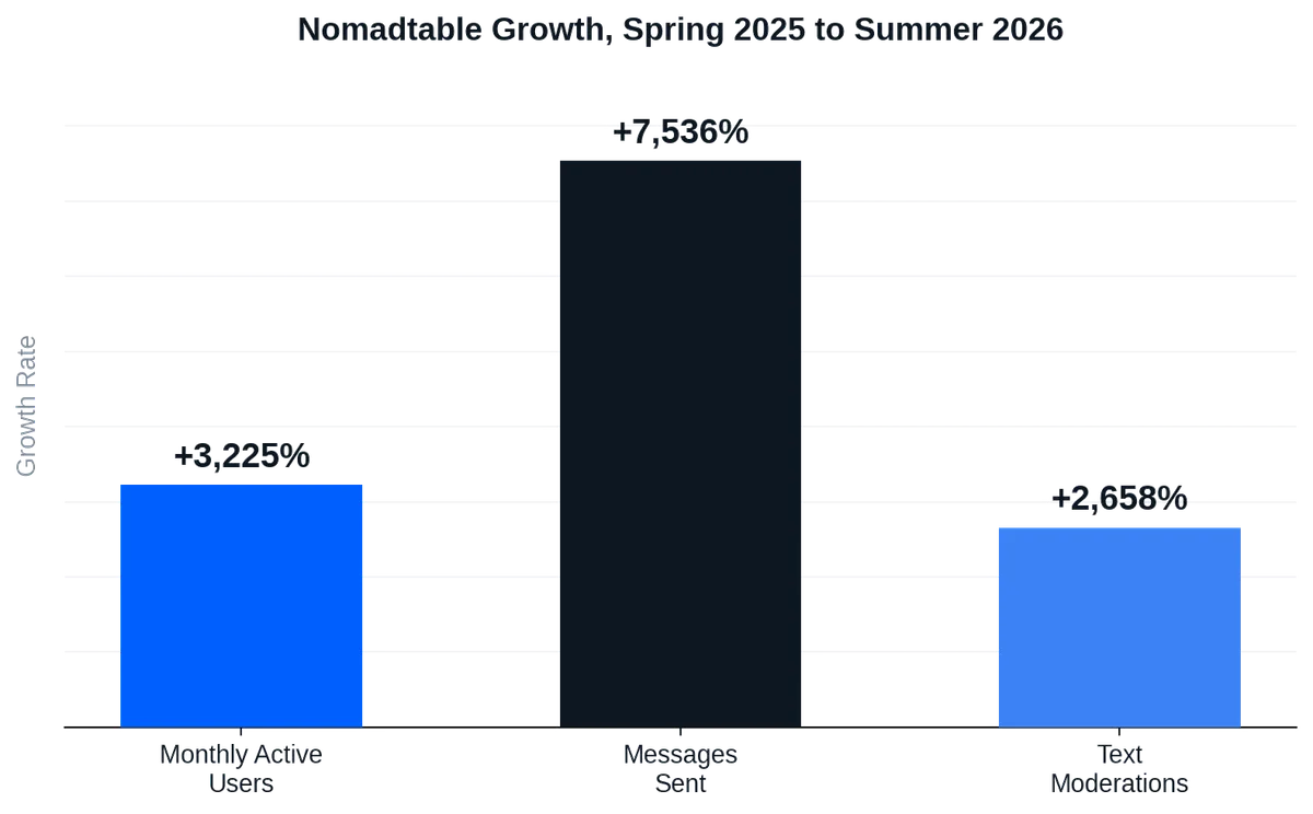 Bar chart: Nomadtable growth from Spring 2025 to Summer 2026, showing Monthly Active Users up 3,225%, Messages Sent up 7,536%, and Text Moderations up 2,658%
