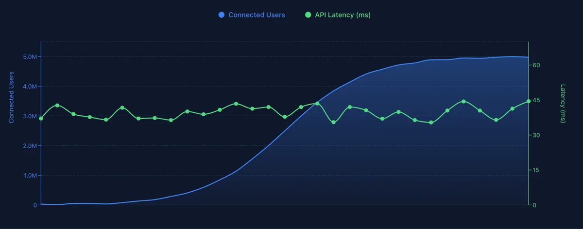 Chart showing connected users ramping to 5 million while API latency stays steady between roughly 28 and 45 milliseconds