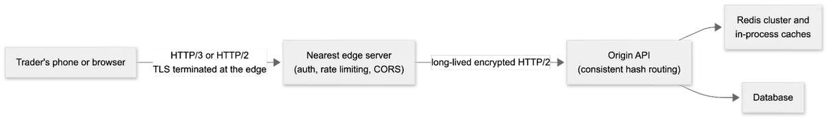 Diagram showing a trader's phone connecting over HTTP/3 or HTTP/2 to the nearest edge server for auth and rate limiting, which then connects to the origin API over a long-lived encrypted HTTP/2 connection, backed by Redis clusters, in-process caches, and a database