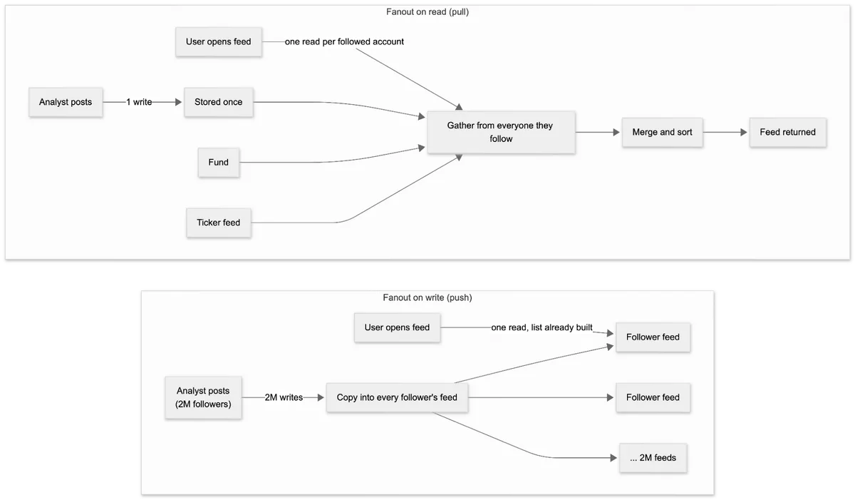 Diagram comparing fanout on read, where a user's feed is gathered and merged from everyone they follow at read time, against fanout on write, where an analyst's post is copied into every one of two million follower feeds