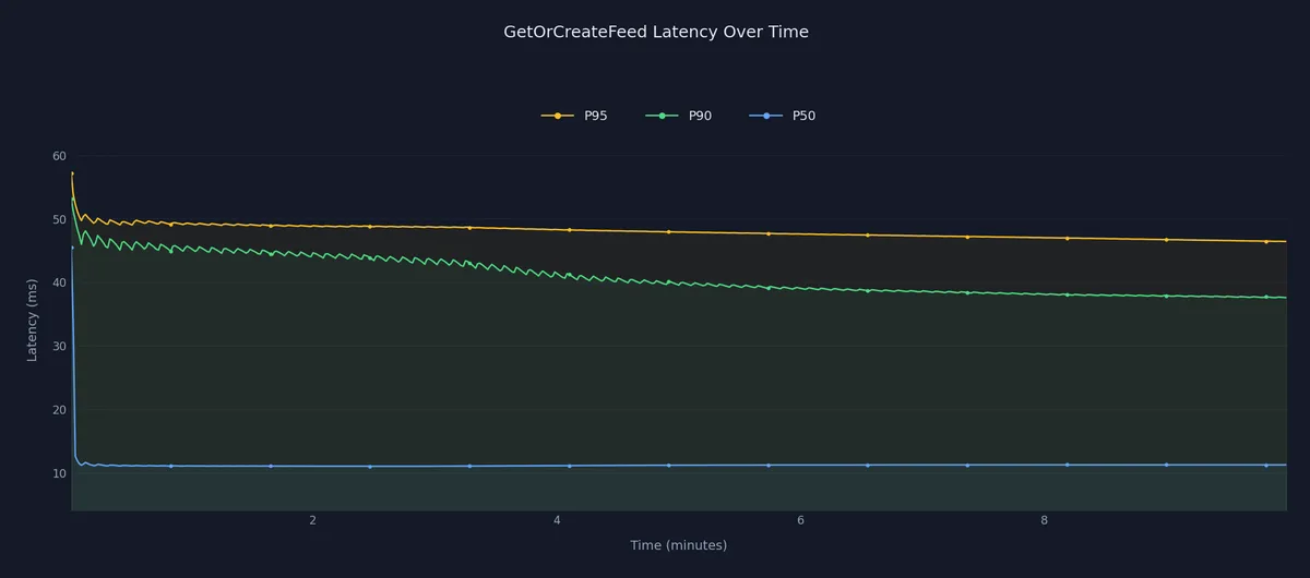 Chart showing GetOrCreateFeed latency over time, with p95 near 47-57ms, p90 declining to around 38ms, and p50 stable near 11ms