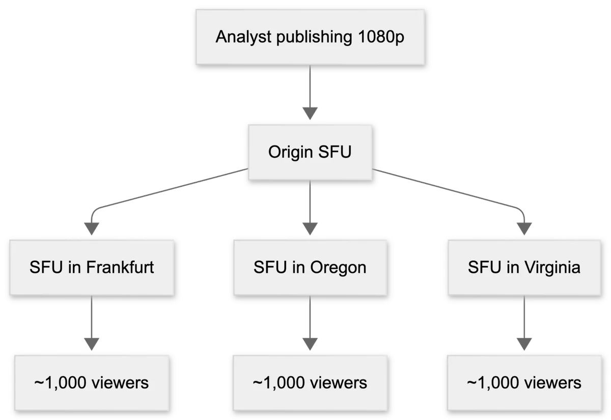 Diagram showing an analyst publishing a 1080p stream to an origin SFU, which forwards it to SFUs in Frankfurt, Oregon, and Virginia, each serving around 1,000 viewers