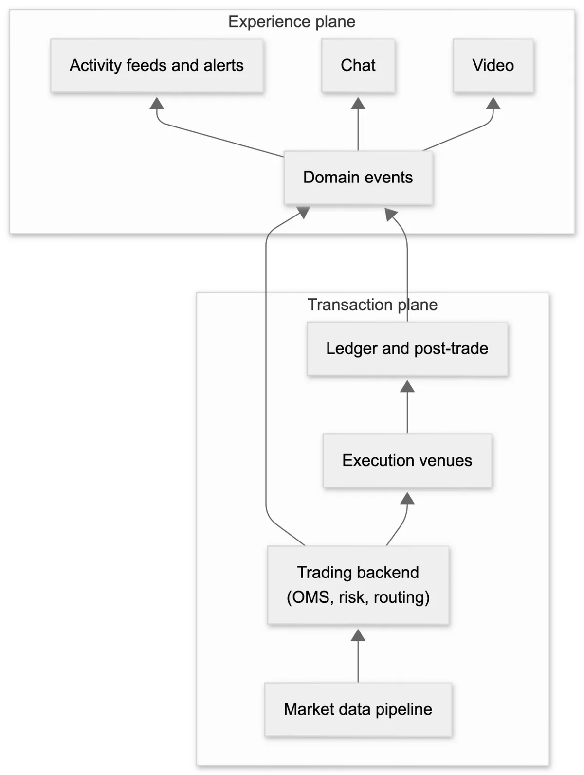 Diagram showing domain events flowing from the transaction plane (market data pipeline, trading backend, execution venues, ledger) up to the experience plane (activity feeds and alerts, chat, video)