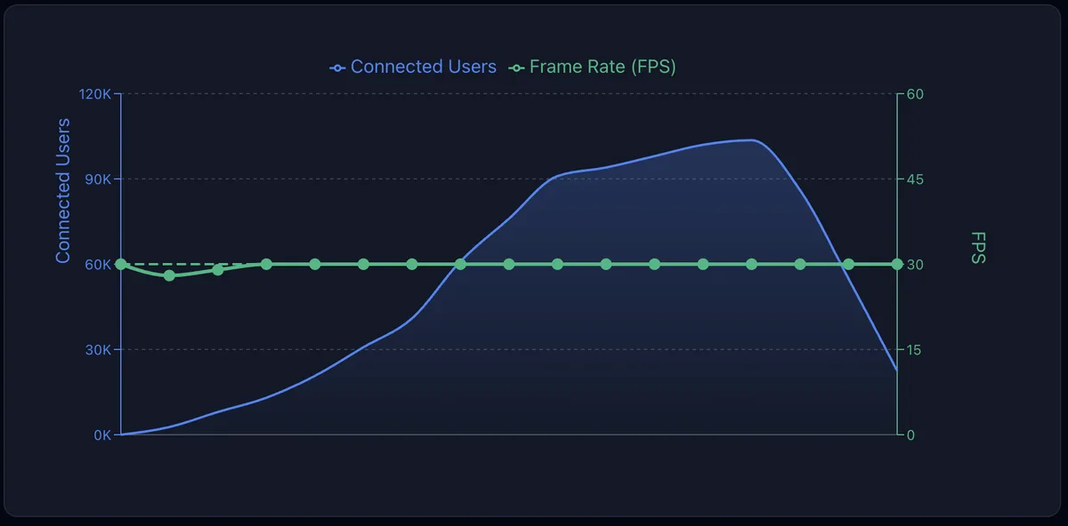 Chart showing connected users climbing to over 100,000 while frame rate holds steady at 30fps for the duration of the stream