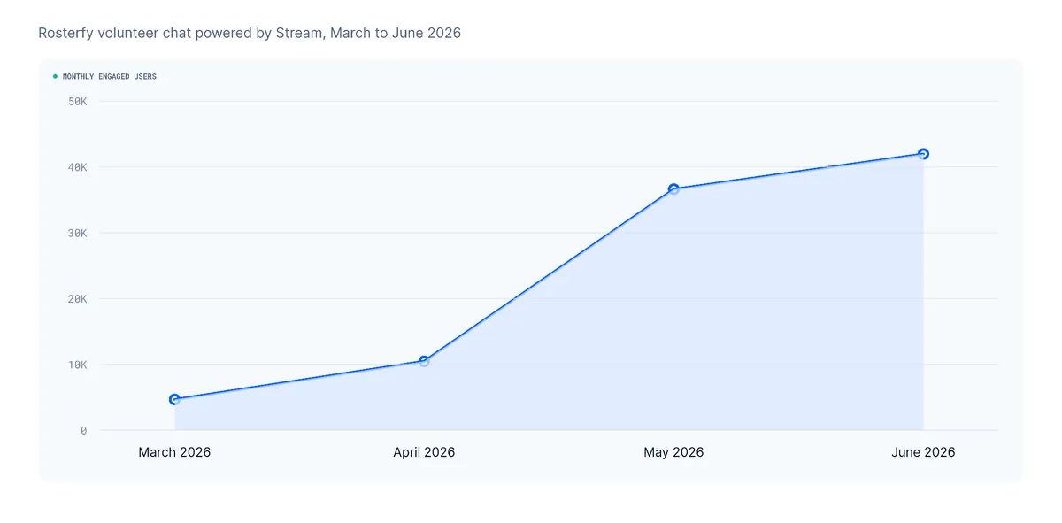 Line chart: Rosterfy volunteer chat monthly engaged users from March to June 2026, rising from about 5,000 to about 42,000