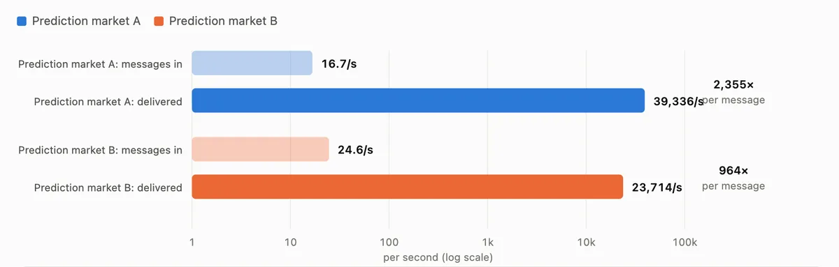 Messages in vs. messages delivered