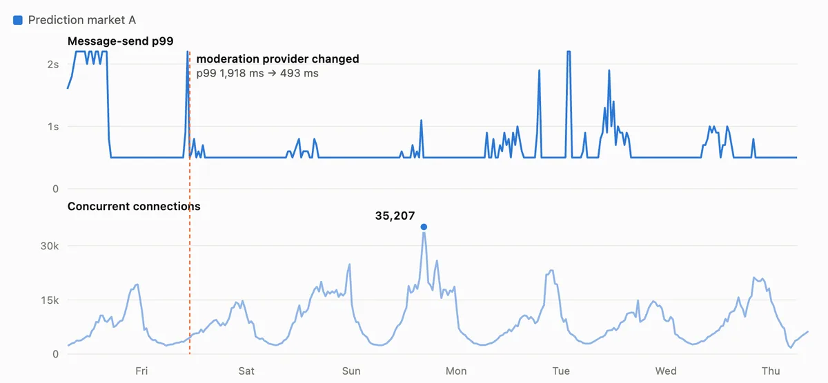 Message-send p99 before and after the moderation provider change