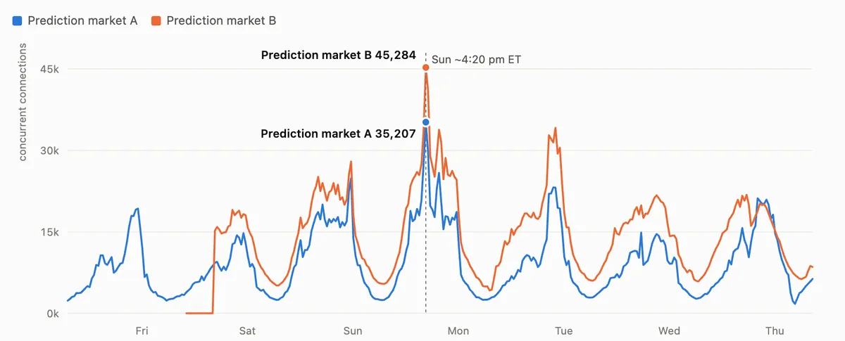 Peak concurrent connections for both prediction markets