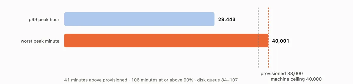 Storage IOPS ceiling versus provisioned and peak load