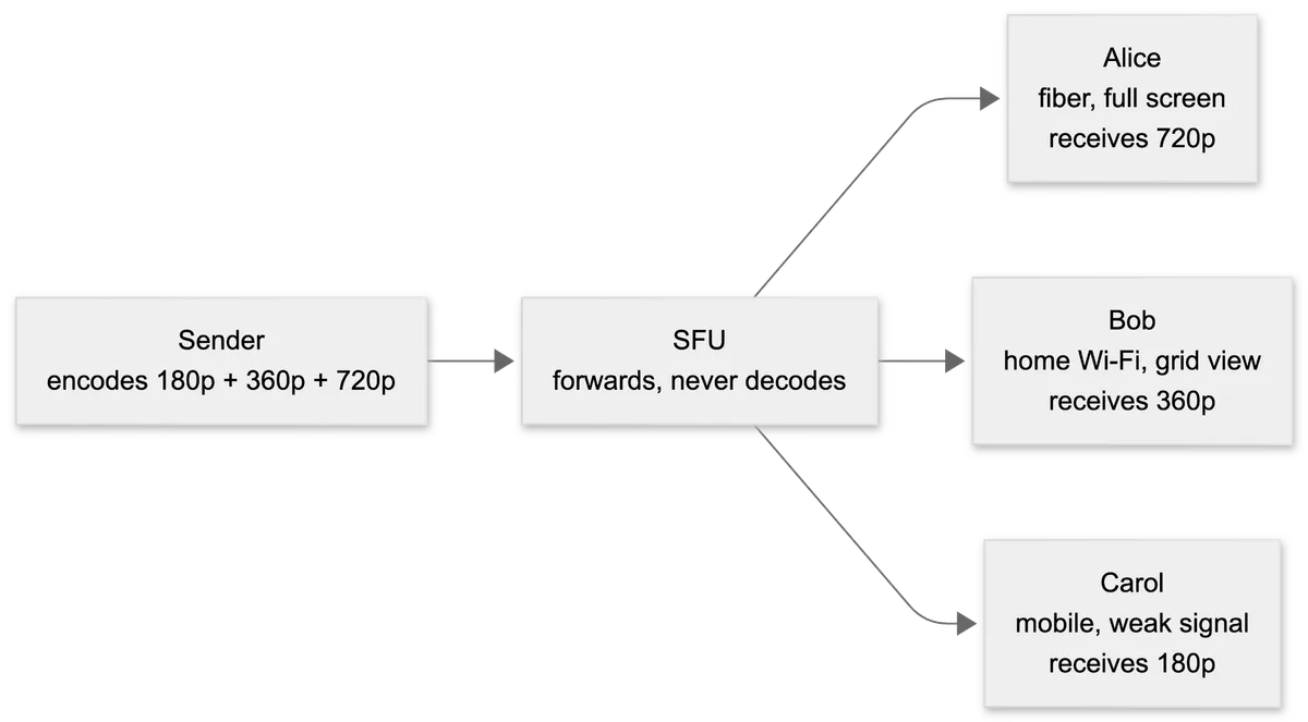 Diagram showing a sender encoding 180p, 360p, and 720p to an SFU, which forwards 720p to Alice on fiber in full screen, 360p to Bob on home Wi-Fi in grid view, and 180p to Carol on a weak mobile connection