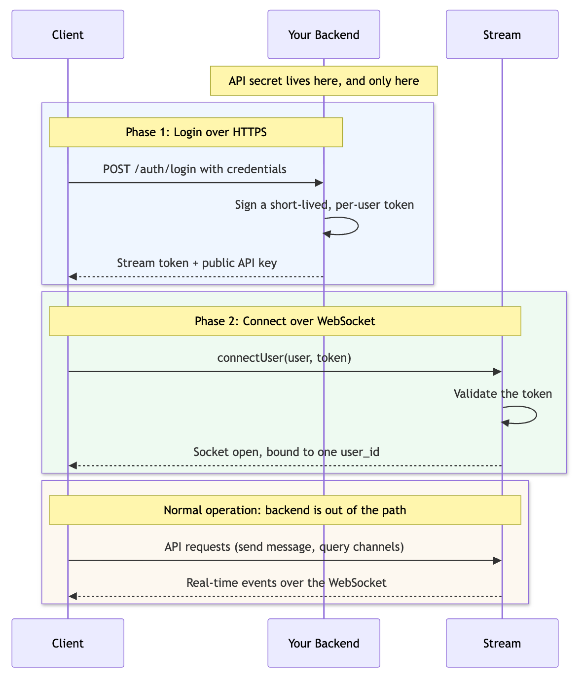 Authentication flow: client receives token from backend at login, then connects directly to Stream via WebSocket