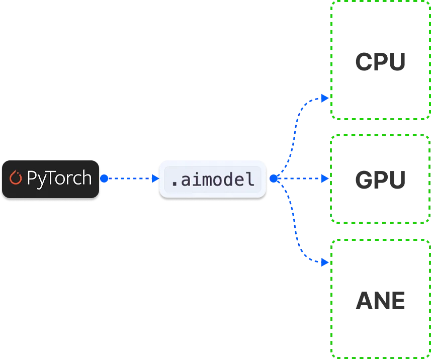 Core AI model conversion: PyTorch to .aimodel running on CPU, GPU, or ANE