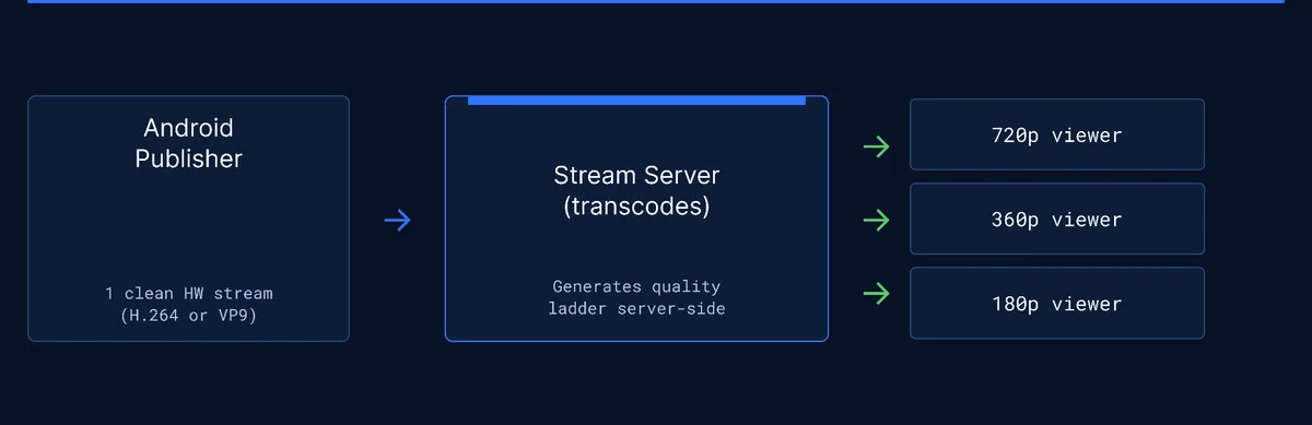 Diagram: Android Publisher sends 1 clean HW stream (H.264 or VP9) to the Stream Server, which transcodes and generates a quality ladder server-side to serve 720p, 360p, and 180p viewers