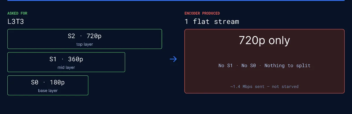 Comparison: asked for L3T3 (S2 720p top layer, S1 360p mid layer, S0 180p base layer) versus what the encoder produced, 1 flat stream at 720p only, with no S1, no S0, nothing to split, despite sending ~1.4 Mbps and not being starved