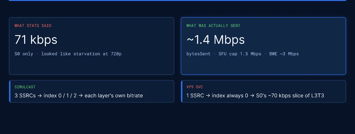Comparison: what stats said was 71 kbps (S0 only, looked like starvation at 720p) versus what was actually sent, ~1.4 Mbps; simulcast uses 3 SSRCs mapping to index 0/1/2 with each layer's own bitrate, while VP9 SVC has 1 SSRC so the index is always 0, reporting only S0's ~70 kbps slice of L3T3