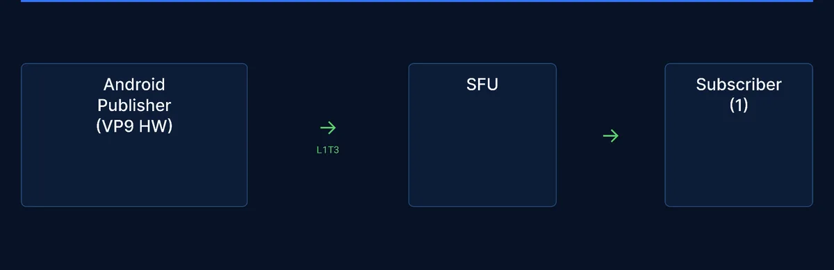 Diagram: Android Publisher (VP9 HW) sends L1T3 to the SFU, which forwards to a single Subscriber (1)