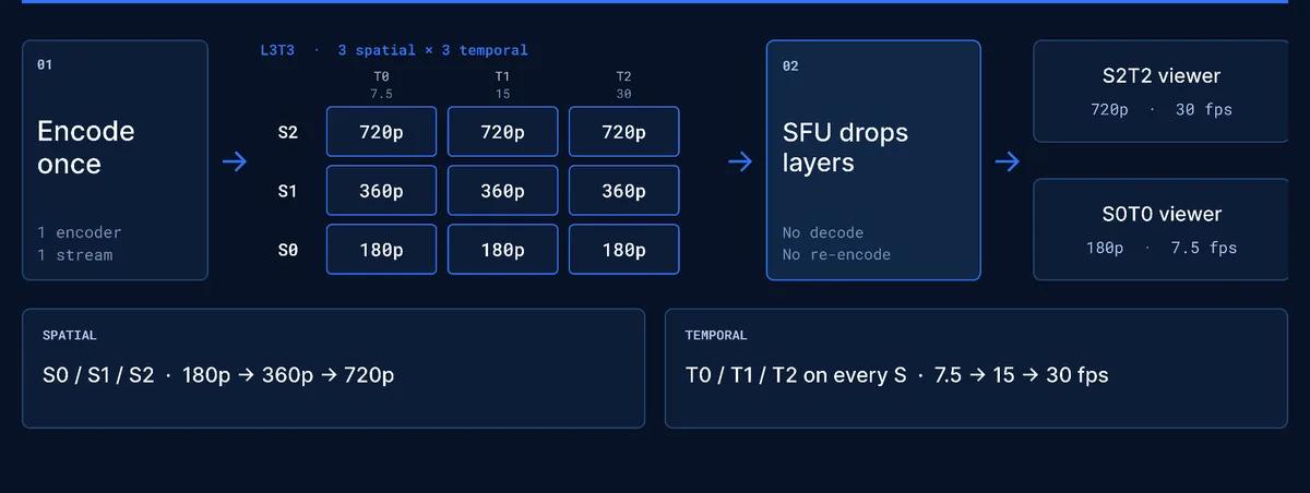 Diagram showing one encoder producing a 3-spatial-by-3-temporal L3T3 grid (180p/360p/720p by 7.5/15/30 fps), with the SFU dropping layers (no decode, no re-encode) to serve a 720p 30fps viewer and a 180p 7.5fps viewer from the same encode