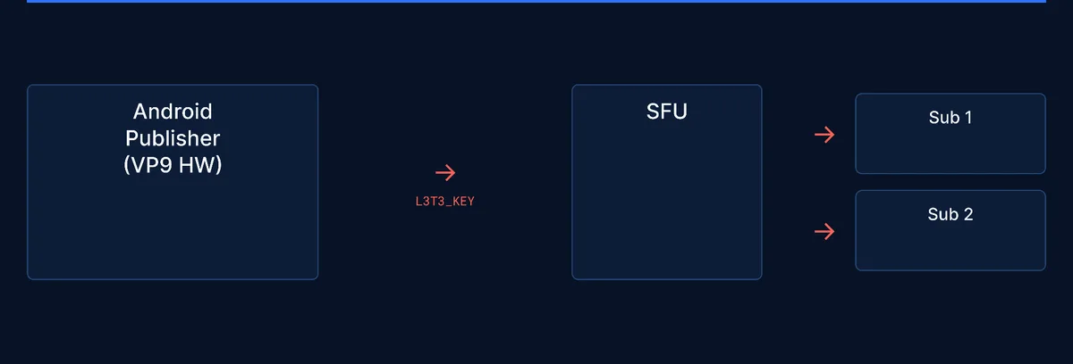 Diagram: Android Publisher (VP9 HW) sends L3T3_KEY to the SFU, which forwards to Sub 1 and Sub 2
