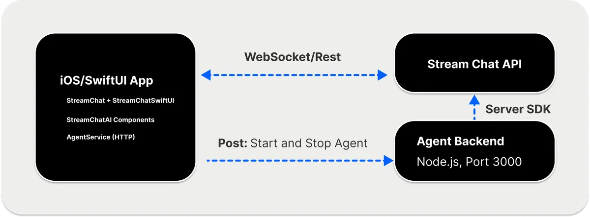 SwiftUI AI components architecture: the iOS/SwiftUI app talks to the Stream Chat API over WebSocket/REST, and posts start/stop requests to a Node.js Agent Backend, which talks to the Stream Chat API via the server SDK