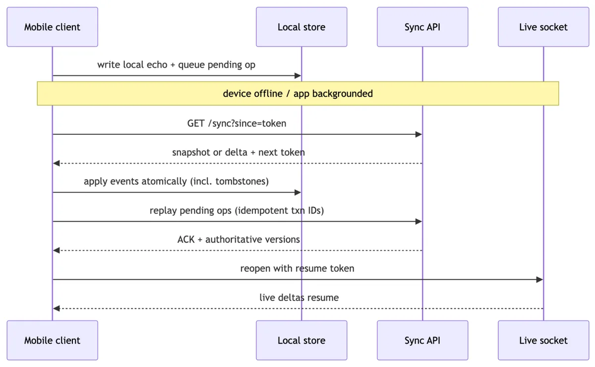 Sequence diagram showing the reconnect flow: mobile client queues a pending op, device goes offline, then on reconnect fetches a delta, applies events atomically, replays pending ops, and reopens the live socket.