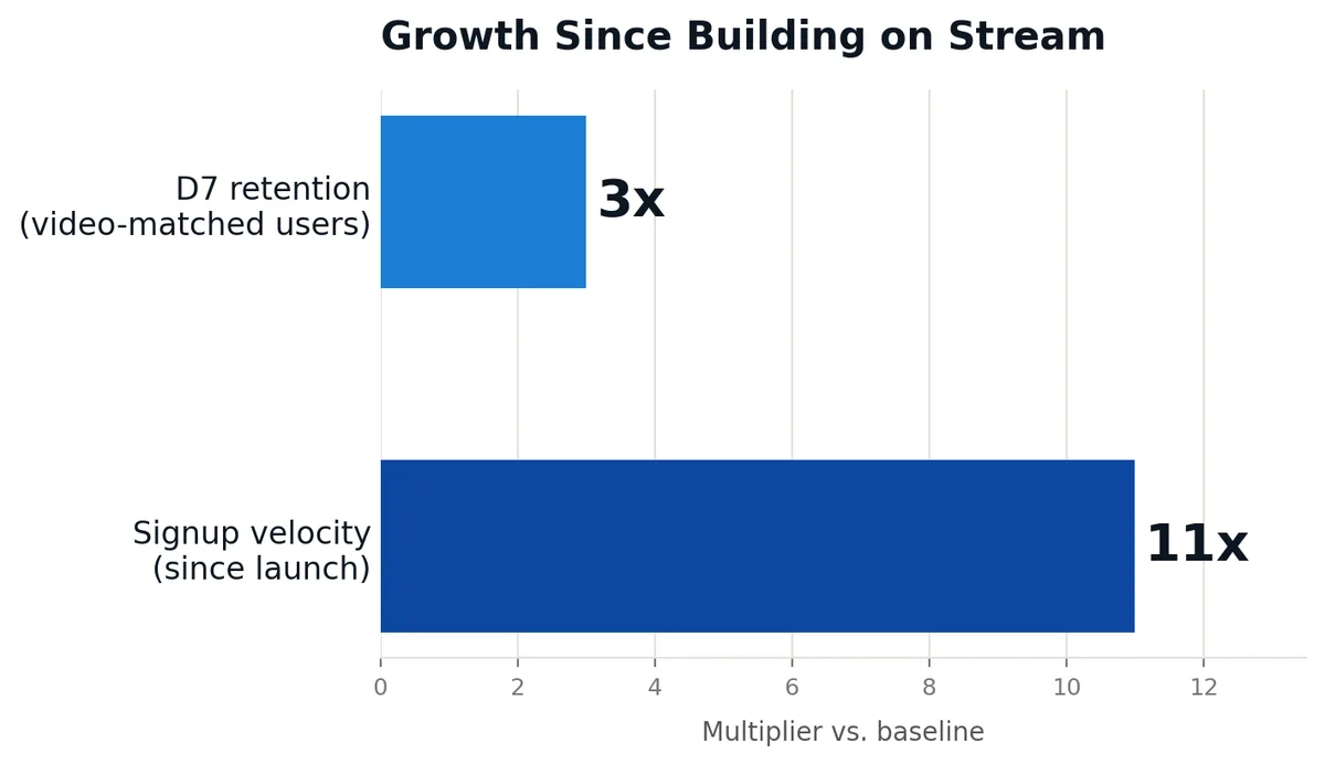 Together with Kai retention data