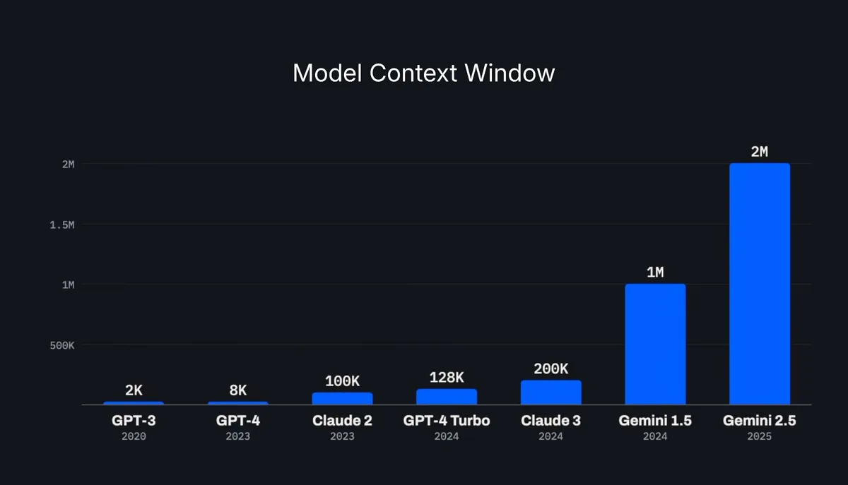 Model context window growth from GPT-3's 2K tokens in 2020 to Gemini 2.5's 2M tokens in 2025