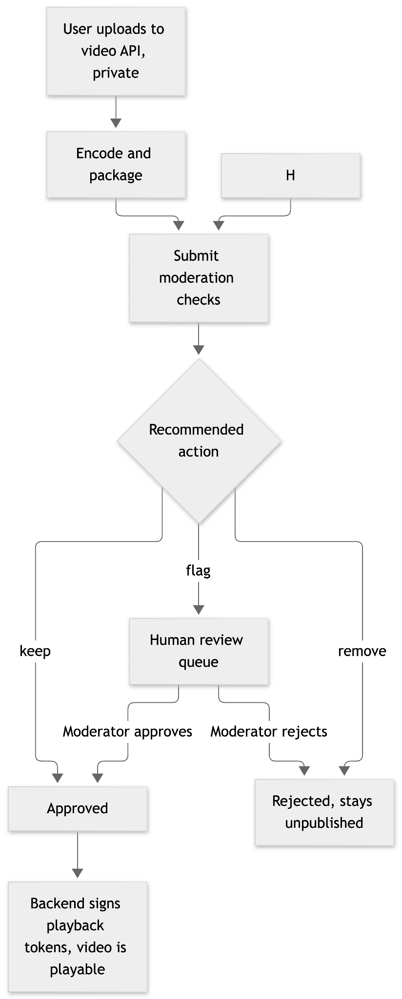 Flowchart of a VOD moderation pipeline: a user's private upload is encoded and submitted for moderation checks, and the recommended action either keeps or removes the video directly, or sends it to a human review queue whose approval or rejection determines whether the backend signs playback tokens