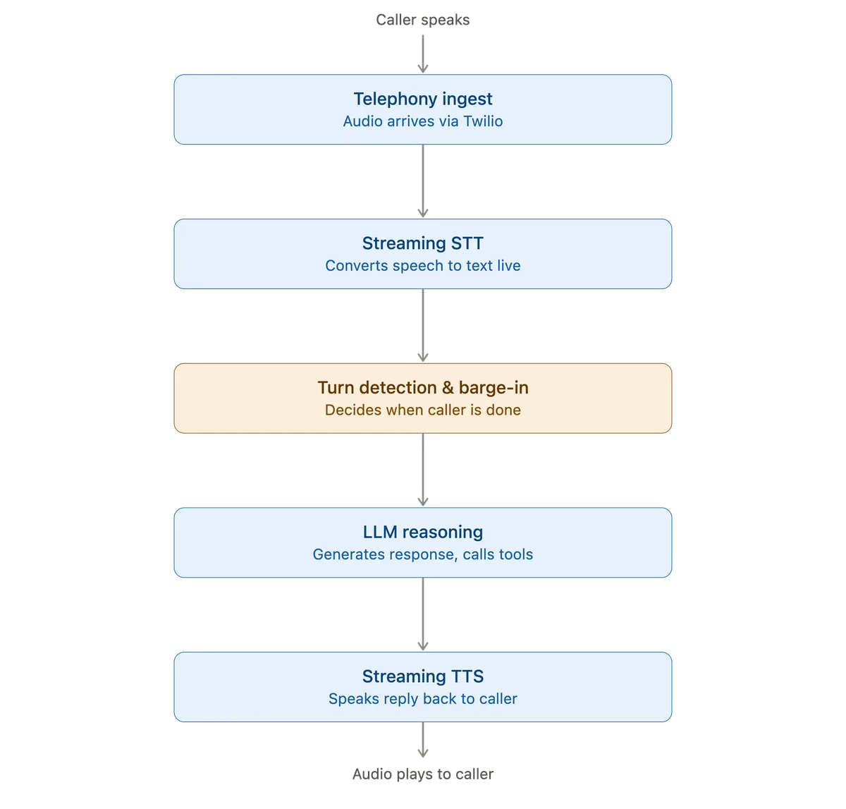 Diagram of the real-time voice AI pipeline for phone support: from telephony ingest through streaming STT, turn detection, LLM, and TTS