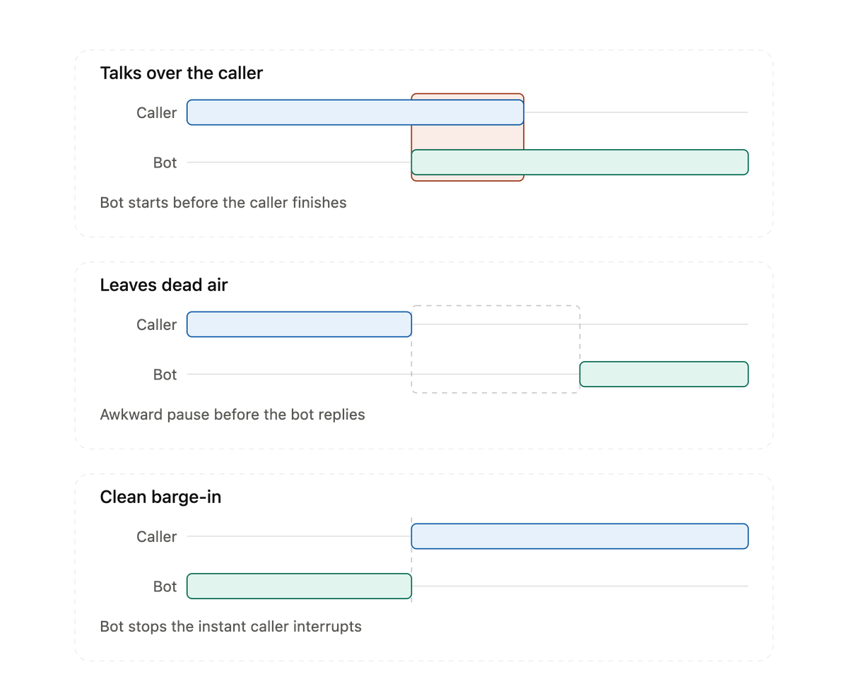 Diagram showing VAD-based turn detection and barge-in handling in a voice AI phone support system