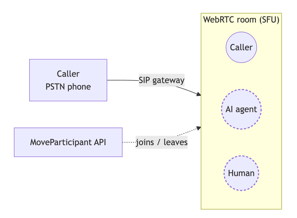 Diagram of the telephony-based AI call flow using SIP and ConversationRelay