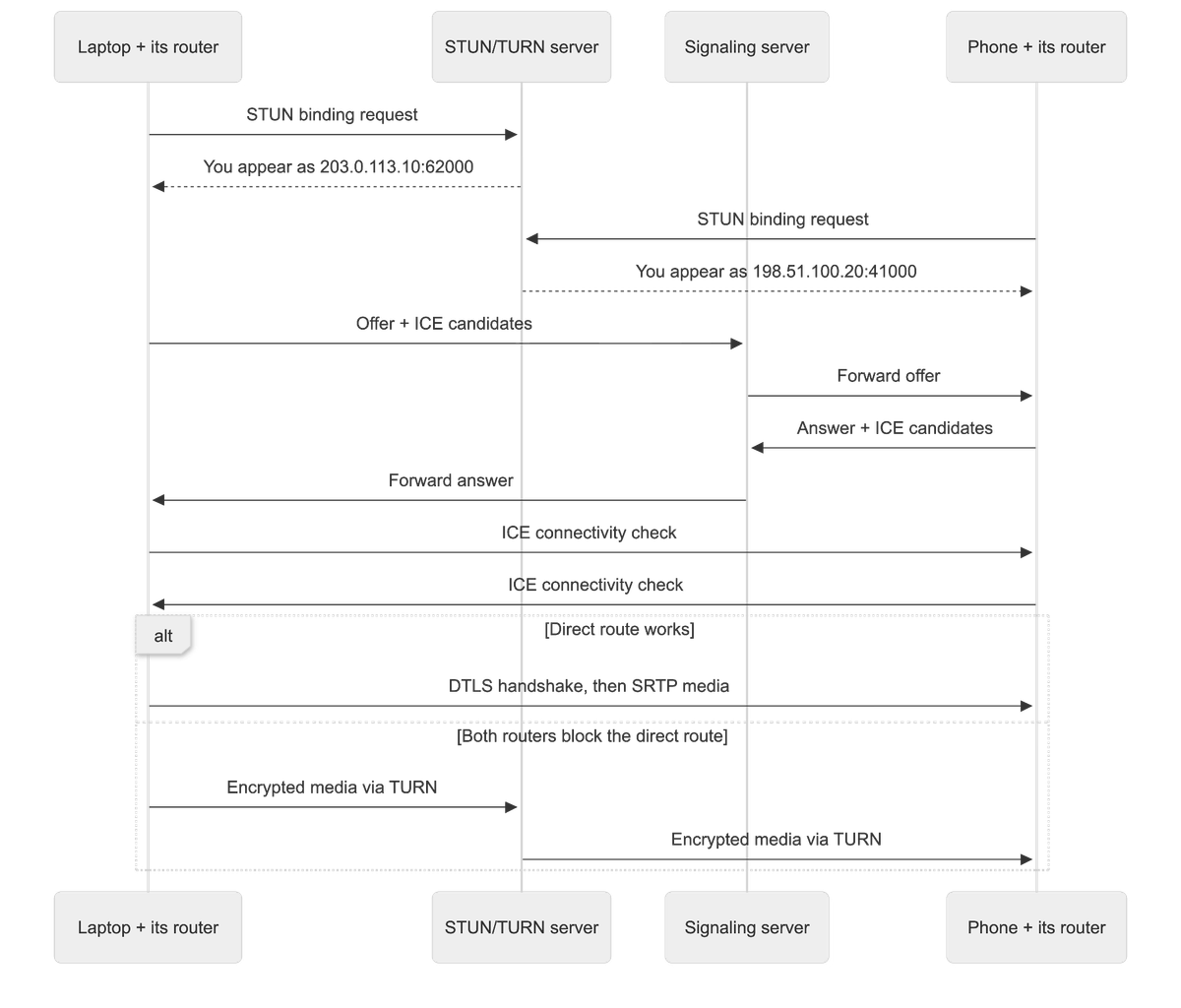 Sequence diagram showing a laptop and phone each sending STUN binding requests, exchanging an SDP offer and answer through a signaling server, running ICE connectivity checks, and then either completing a DTLS handshake for direct SRTP media or falling back to encrypted media via a TURN relay