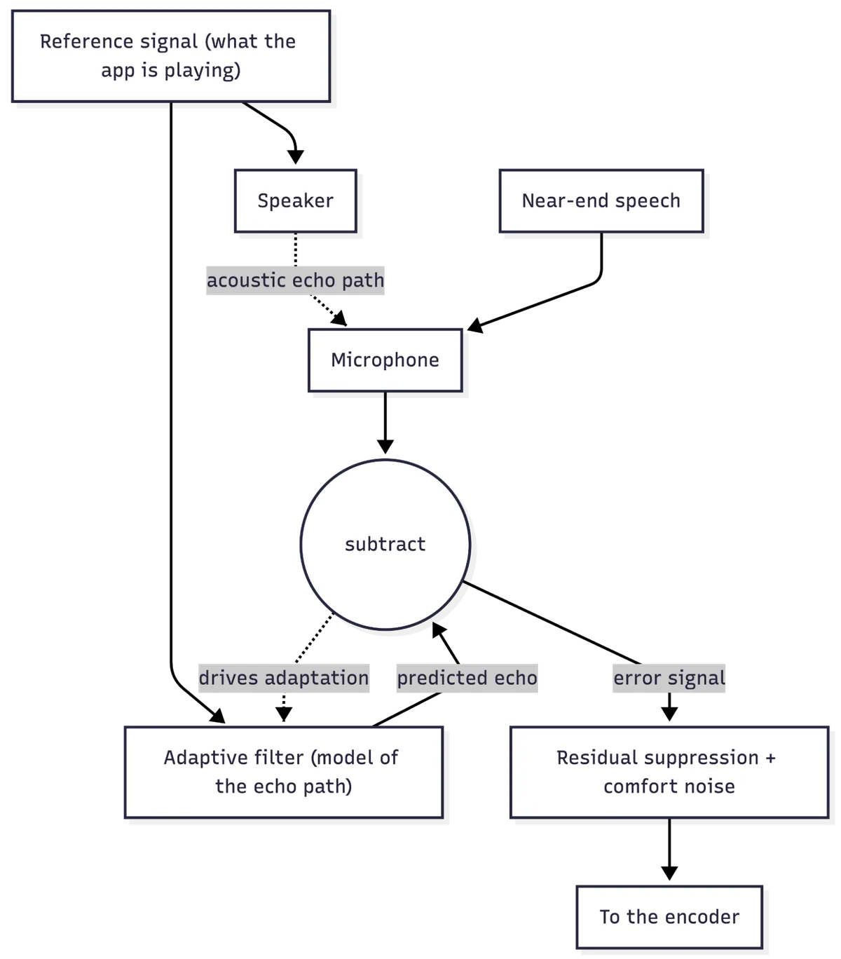 Acoustic echo cancellation block diagram: reference signal, adaptive filter, and subtraction