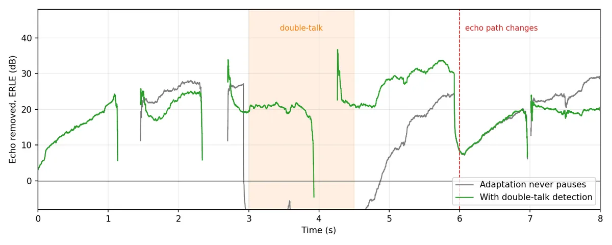 ERLE over time, comparing continuous adaptation to adaptation with double-talk detection