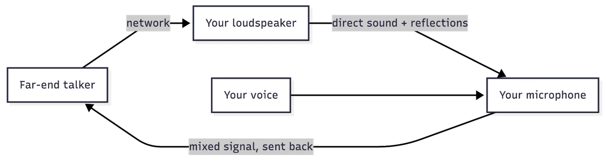 How echo enters the loop: a far-end talker's voice returns through your microphone