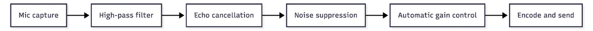 WebRTC's audio processing pipeline order: echo cancellation before noise suppression and gain control
