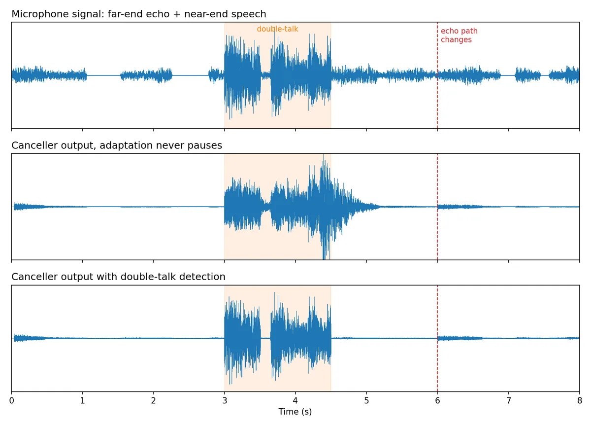 Microphone signal versus canceller output with and without double-talk detection