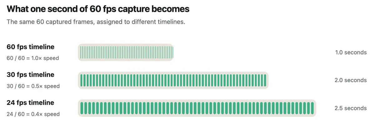 What one second of 60 fps capture becomes on a 60, 30, and 24 fps timeline