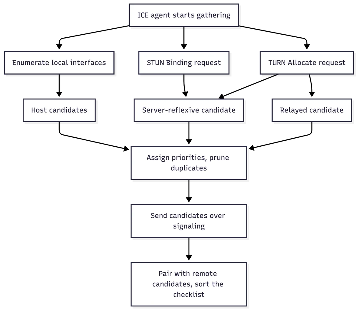 How an ICE agent gathers host, server-reflexive, and relayed candidates
