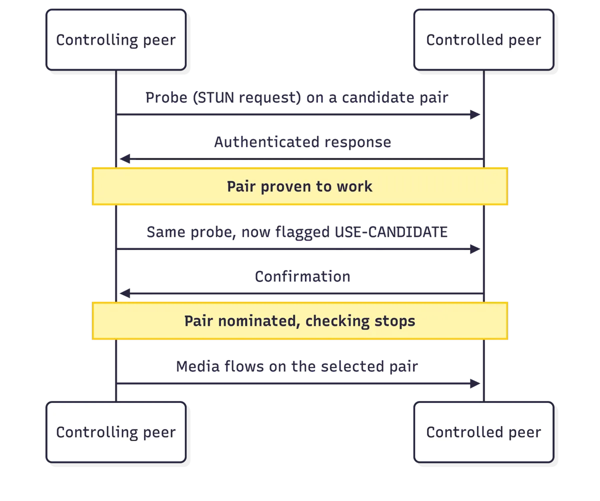 Connectivity check sequence between a controlling and controlled peer
