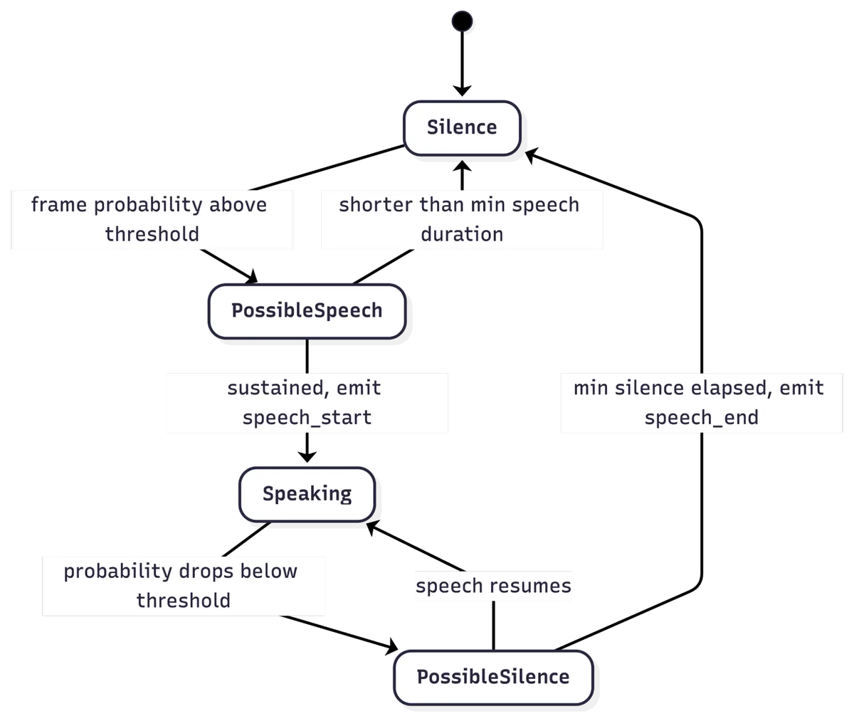 VAD state machine: Silence, PossibleSpeech, Speaking, PossibleSilence