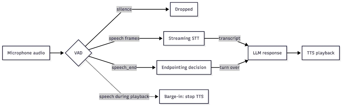 VAD pipeline: Microphone audio to VAD to STT, Endpointing, and Barge-in, then LLM response and TTS playback