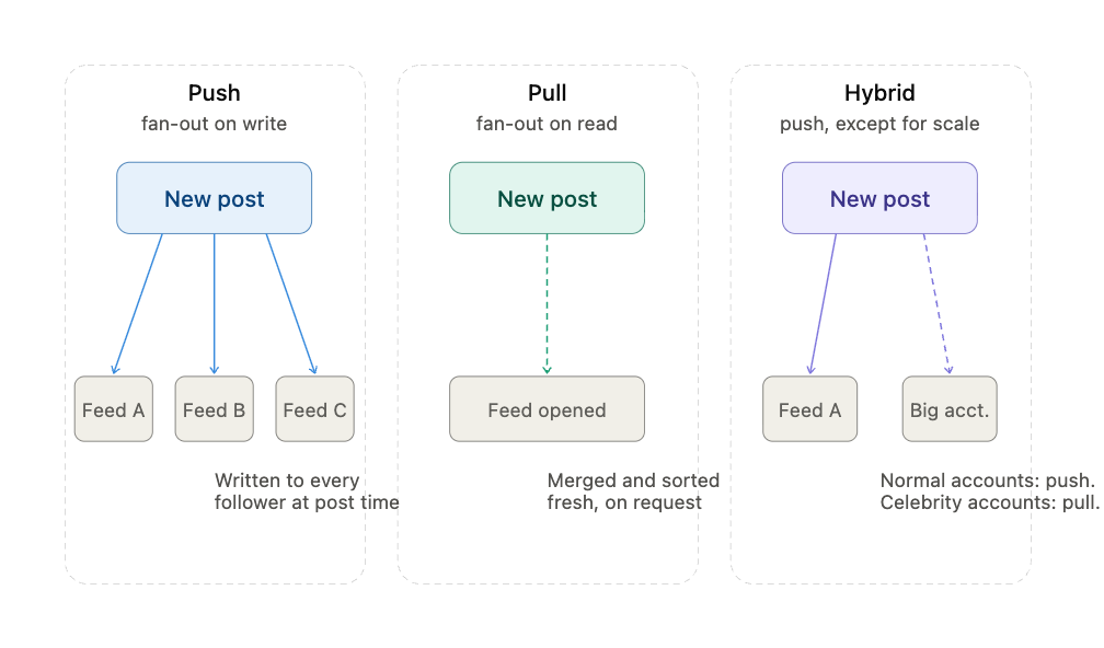 Fan-out strategies: Push (fan-out on write), Pull (fan-out on read), and Hybrid