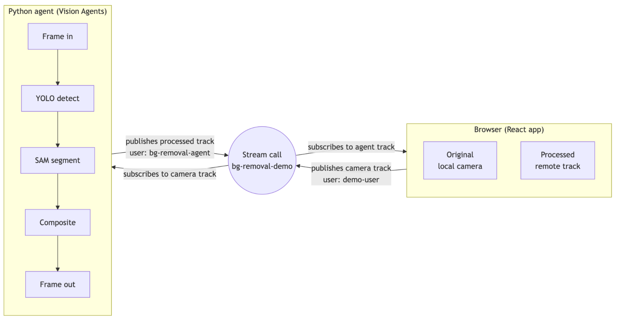 Architecture diagram showing the Vision Agents stack with YOLO, SAM 2, and Stream Video