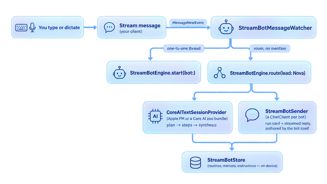 Architecture diagram showing a message flowing from the user through StreamBotMessageWatcher, StreamBotEngine routing, CoreAITextSessionProvider and StreamBotSender, into StreamBotStore
