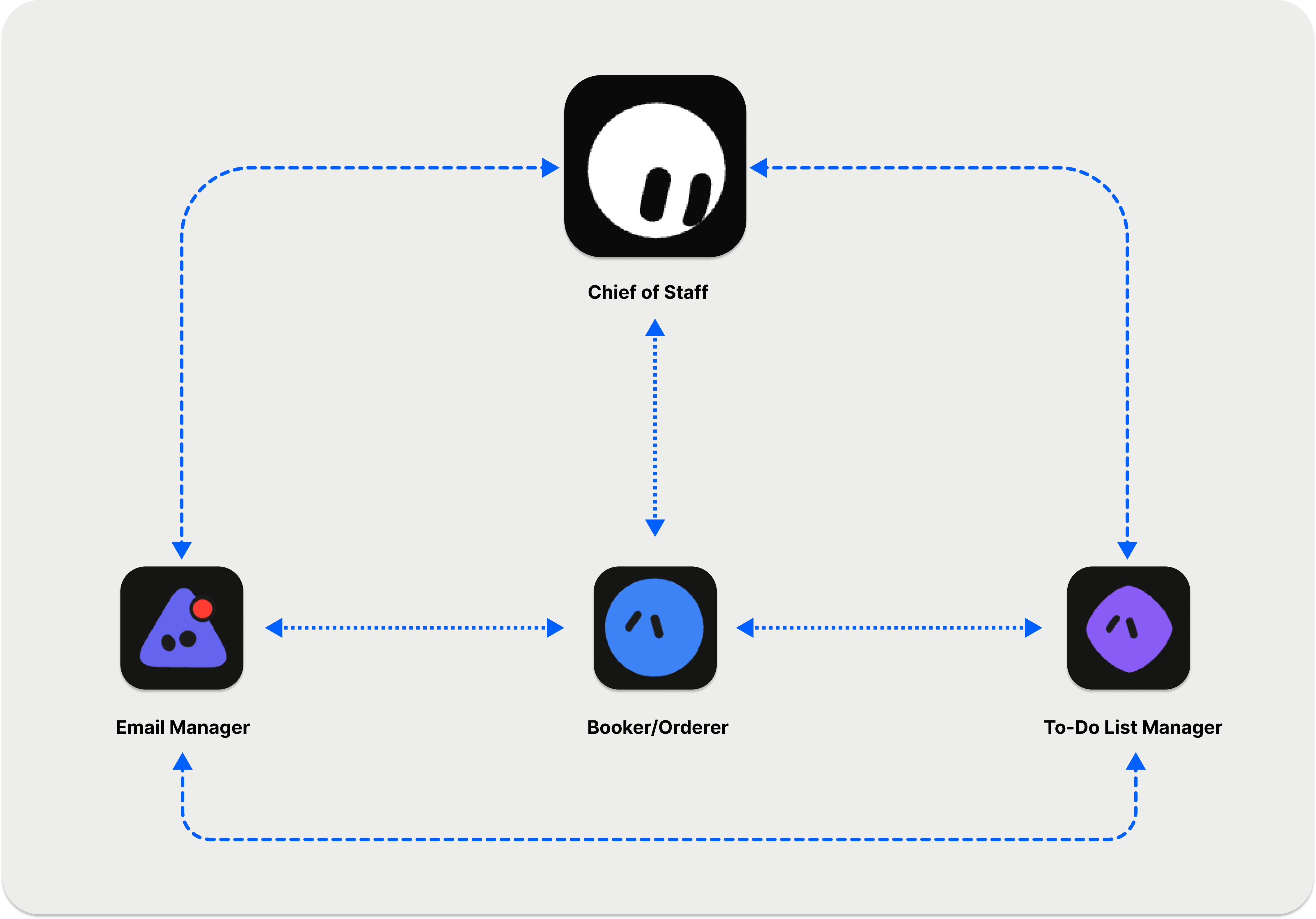 Diagram showing the Chief of Staff bot connected to the Email Manager, Booker/Orderer, and To-Do List Manager bots, which are also interconnected